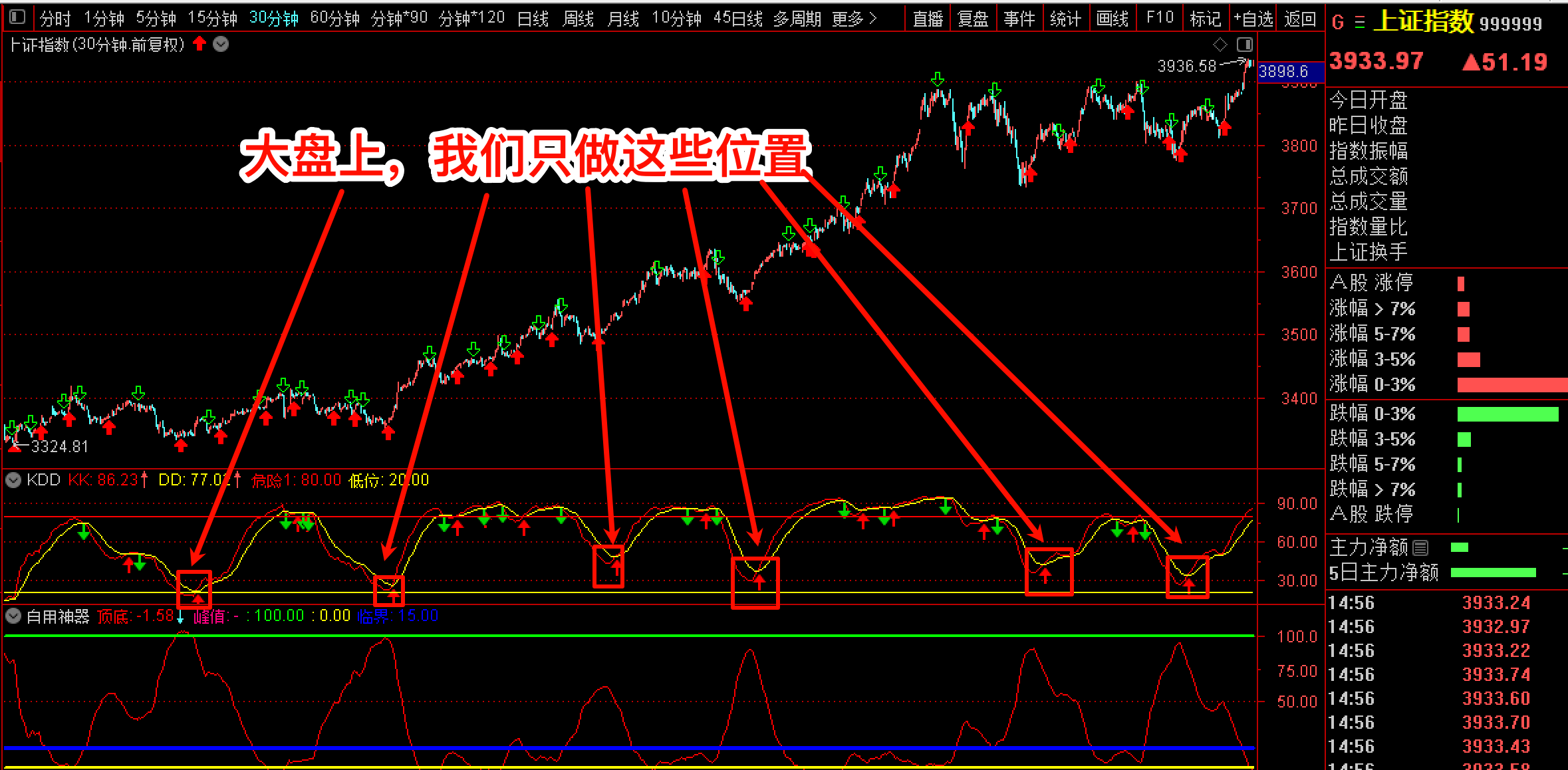 30分钟级别KDD和SLine参考