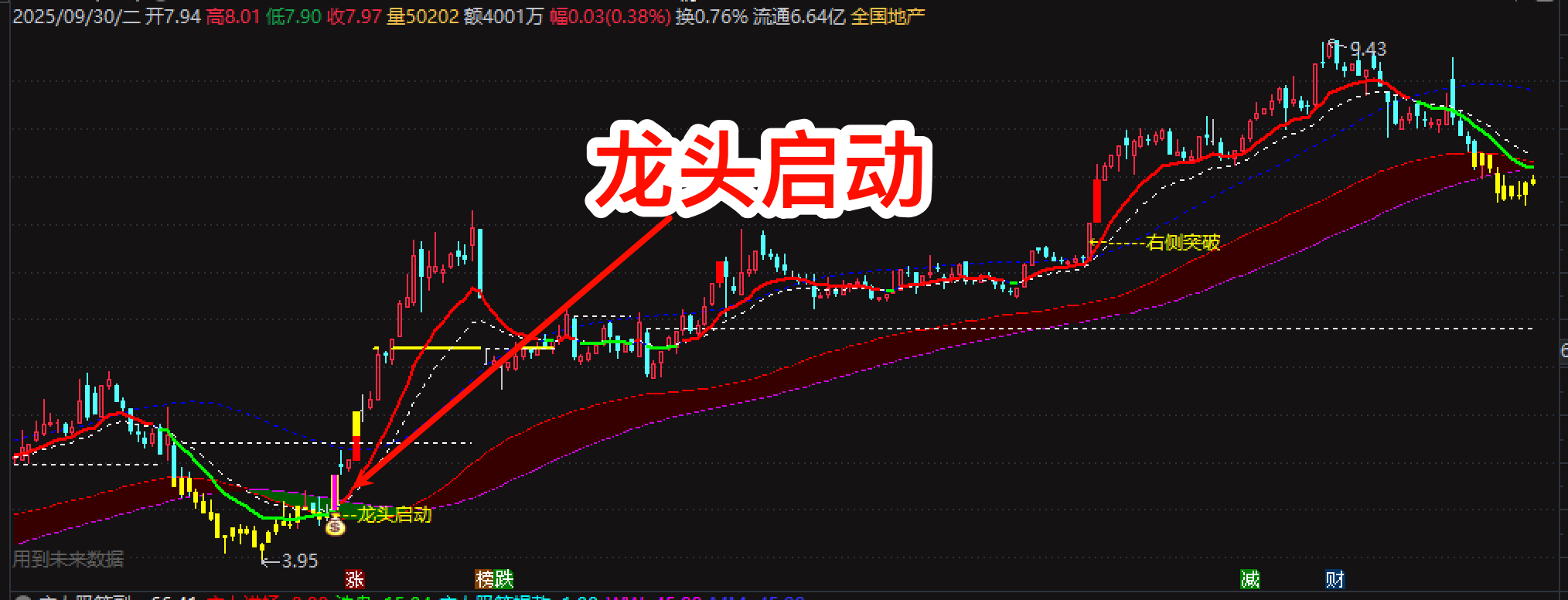 通达信【龙头启动】指标：主图抓突破 + 选股筛标的，锁定主力推涨涨停股
