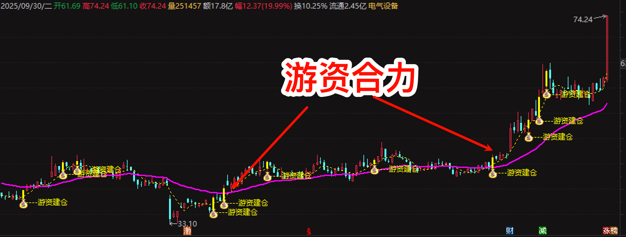 通达信【游资合力】指标用法：主图抓建仓 + 选股筛龙头，锁定大资金拉升机会