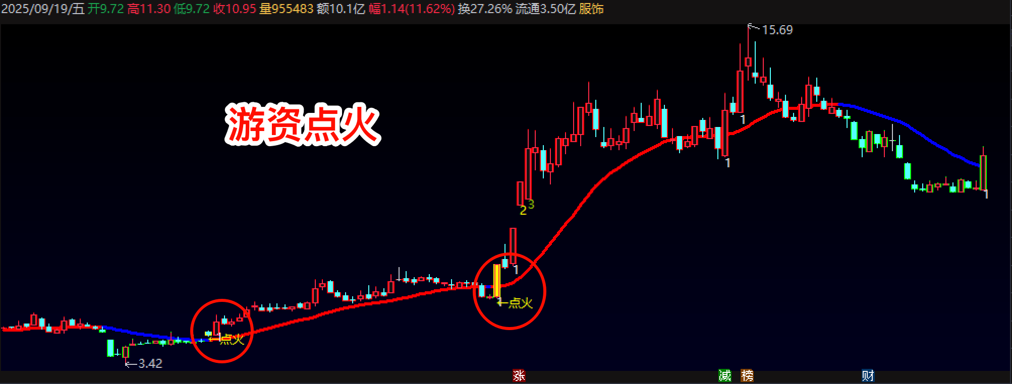 通达信资金介入【游资点火】主图指标公式源码，题材共振+启动信号！