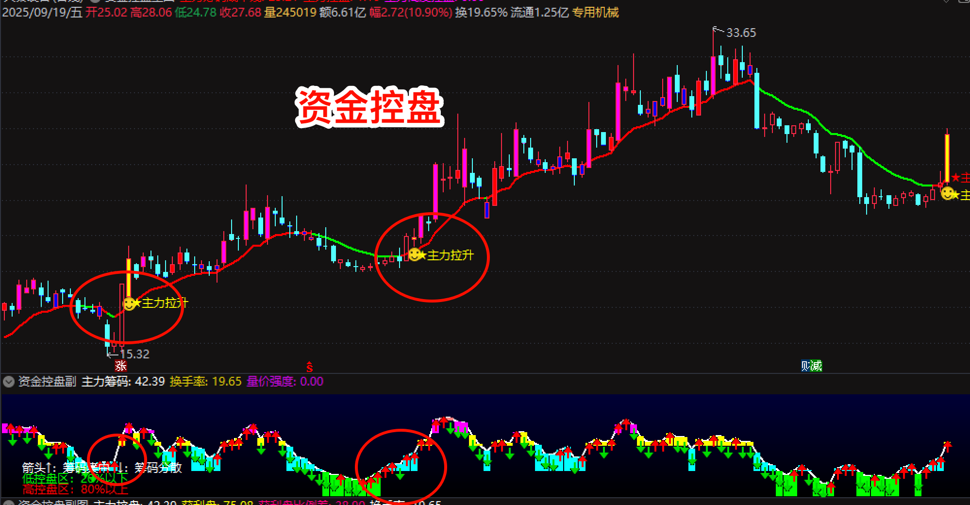 【资金控盘力度】通达信主力筹码1主1副指标公式捕捉趋势反转！