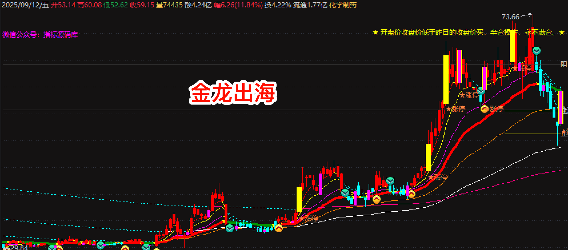 通达信【金龙出海】1主图1选指标公式源码——牛股捕捉技巧（附实战使用指南）