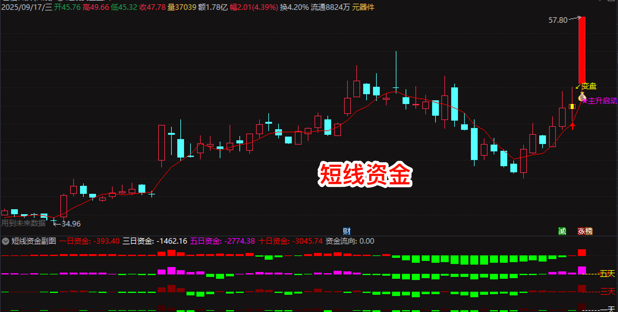一个短线资金净流入1主1副1选通达信指标，总是买在主升浪起涨前，速看！