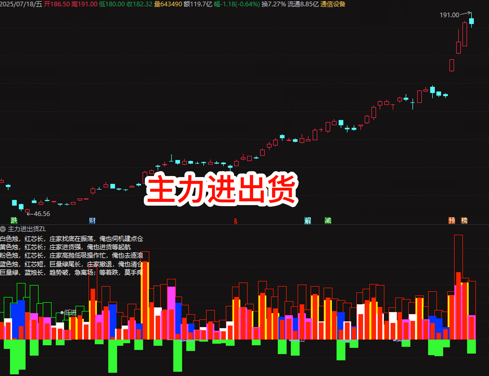 【主力进出货】通达信倍量柱买卖指标公式 副图源码