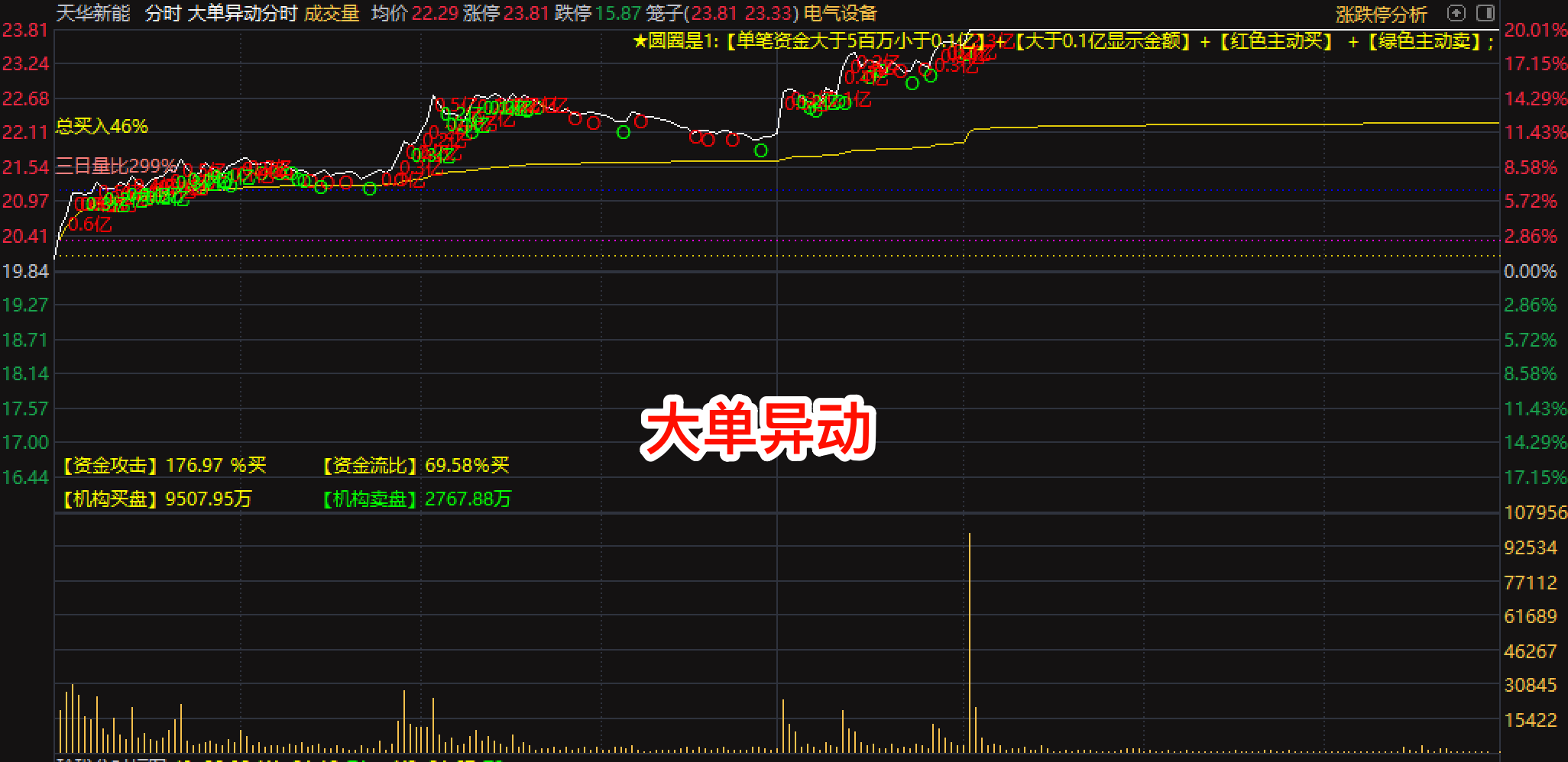 【大单异动分时】通达信主图指标公式源码洞察大资金方向