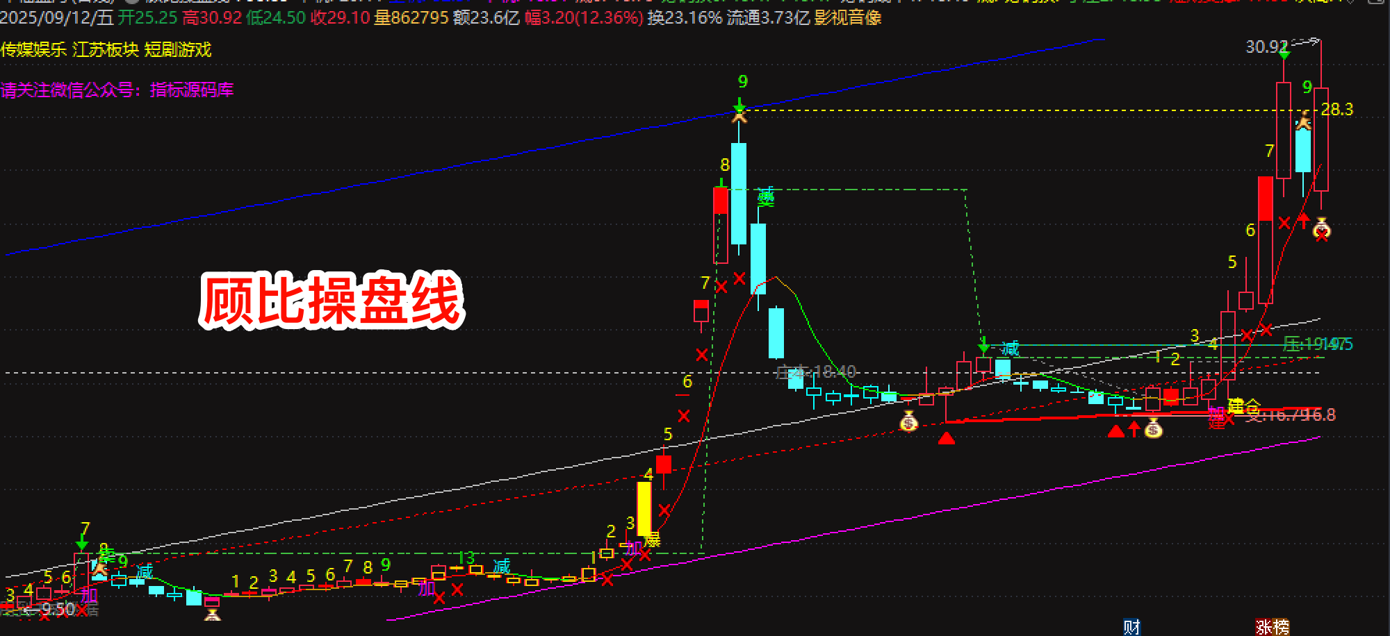 通达信【顾比操盘线】主图指标公式源码，突破擒牛专用!